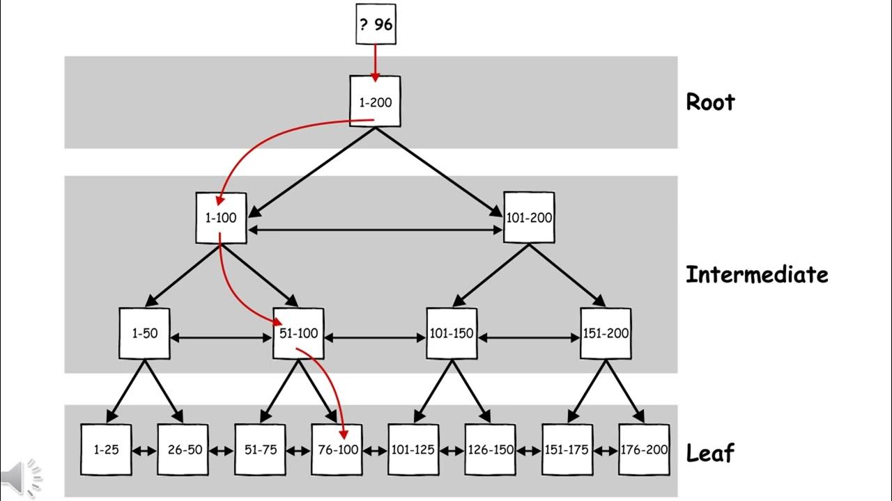 Индексы sql server. Индекс b-tree. фрагментация базы данных. индексы mysql.
