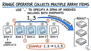 Using the Range Operator to Select Array Elements | Powershell For Sysadmins