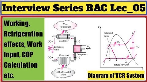 I_ Series (RAC Lec _05) :  Working principal of VCR Cycle I T-S & P-h Diagram