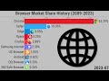 Browser Market Share History (2009-2023)