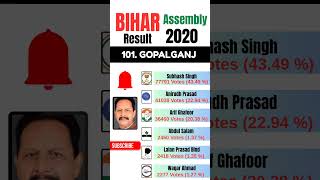 Bihar Election Result 2020 101 Gopalganj Seat Winner Subhash Singh bjp gyankasafar bihar