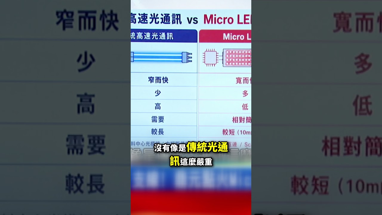 CPO新支線! 鼎元點火Micro LED誰接棒 @57money57 #股動錢潮 #shorts 縮圖