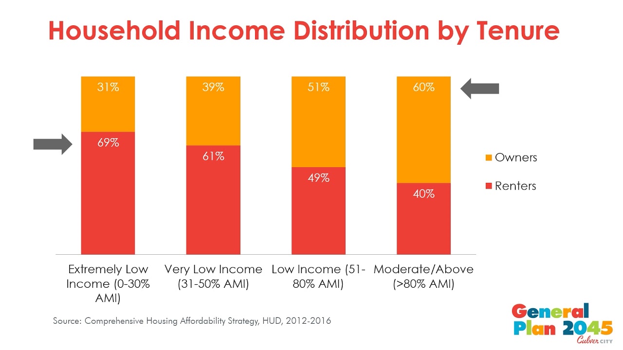 Culver City Housing 2019 Existing Conditions YouTube