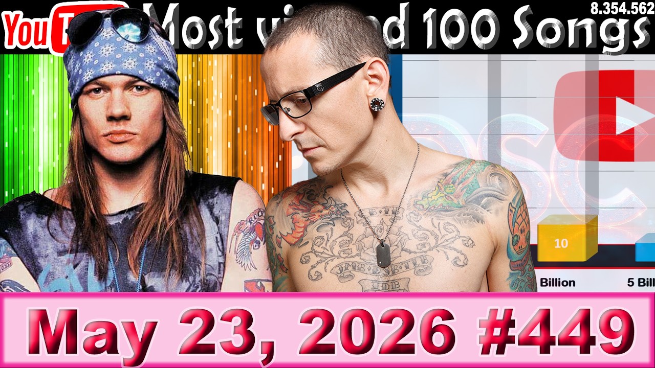 Most Viewed 100 Songs of all time on YouTube 23 May 2026 №449 - YouTube
