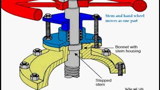 2- Gate valve  بلف البوابه  او السكينة