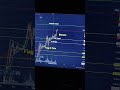 Bitcoin Target #ytshorts | @markets #trading #crypto #livetrading #cryptotradingstrategy