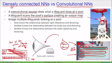 [DL] Feed-forward/dense vs Convolutional Neural networks (intuitions)