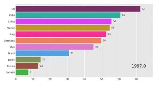 Agricultural Land % Of Land Area, Bric And G7 Countries