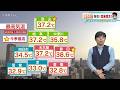 【ビシバシ天気】梅雨明け 各地で猛暑復活! (2026/7/20 17:30 放送)