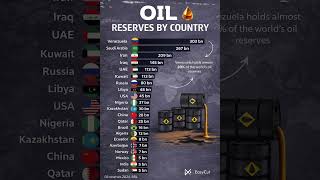 Oil Reserves by country| Oil update #oilreserves #globaleconomy