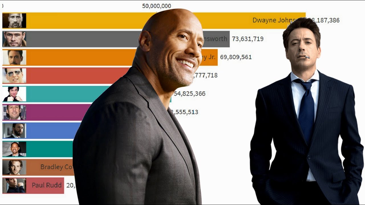 Top 10 Highest-Paid Actors (2007 - 2020)