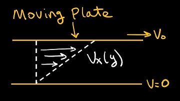 Flow between moving plates - Plane Couette Flow