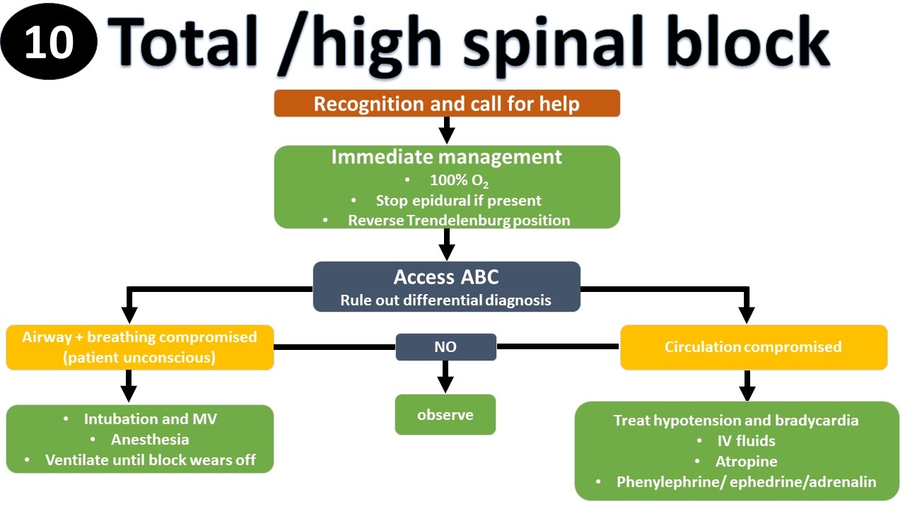 Spinal Block Graph High and total spinal Block | spinal anesthesia - YouTube