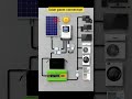 How Solar Power Flows Through Your Home 🔋 SolarPower #MPPTController #BatteryBackup #InverterSetup