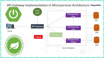 Implementing API Gateway in Microservices |Spring Cloud | API Gateway |Microservices Architecture