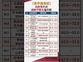 【高学歴集団】政党の代表の出身大学&偏差値Tier一覧 #shorts