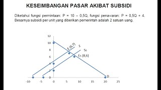 Market Equilibrium After Subsidies and How to Draw Its Graph