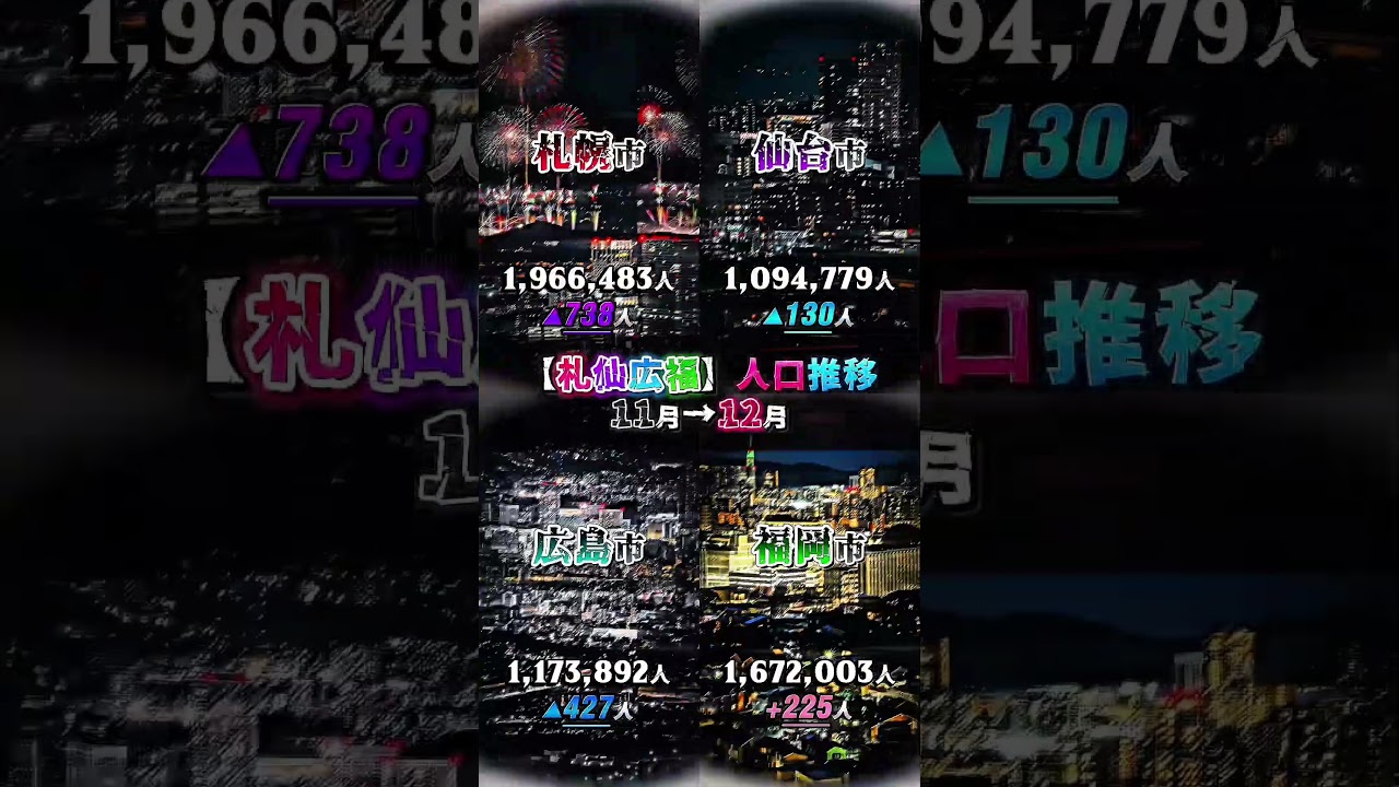 札仙広福 人口推移 11月→12月 #人口 #地方都市 #shorts