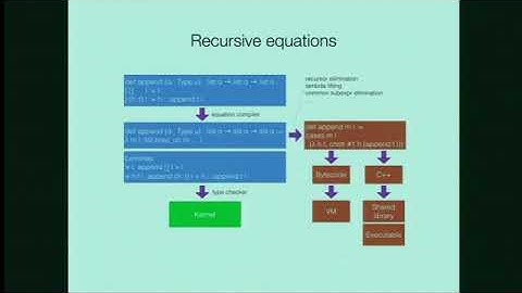 Dr. Leonardo de Moura | Metaprogramming with Dependent Type Theory