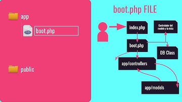 Screencast del workflow de PHP con el patrón MVC