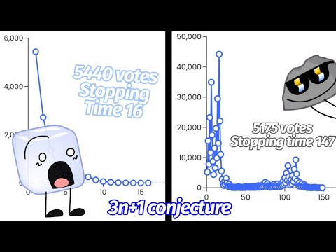 BFB and TPOT but the votes are based on how long it takes to reach 1 in the Collatz Conjecture(3n+1)
