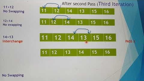 Bubble Sort, in Tamil, Sorting Techniques, part 12, Chapter 4, Unit 1, A. Jaya Mabel Rani/AP.