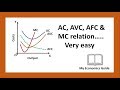 Relation between AC, AVC, AFC and MC