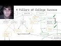 if you're just starting college, here's how to succeed