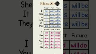 Usage of Auxiliary verbs|#shorts #shortsfeed #shortsviral #viral #education #english #learnenglish