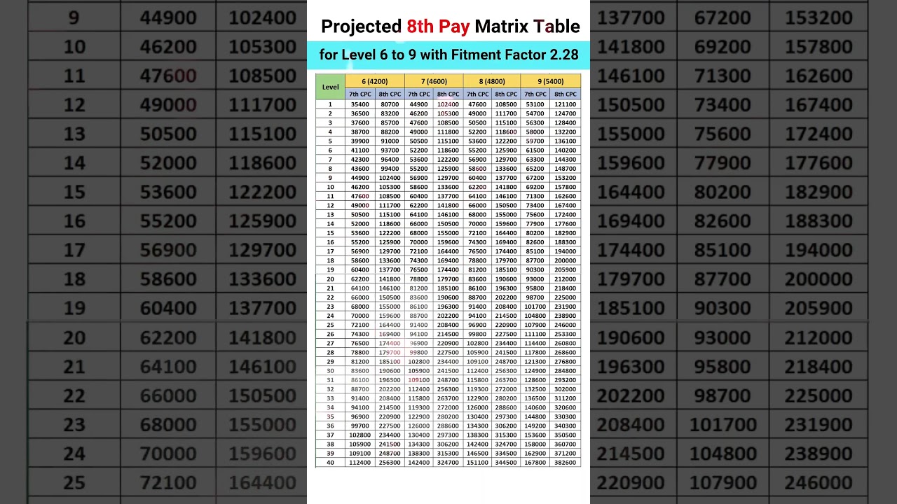 8th Pay Commission _ Projected Matrix Table #shorts #pension #8thpaycommission Army Welfare News
