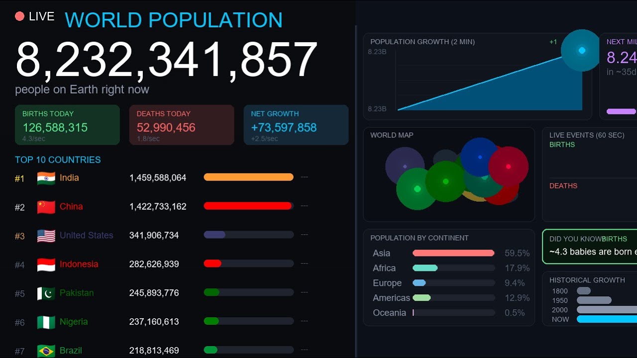 Life Count 🔴 LIVE World Population Counter - Real-Time Statistics | Births, Deaths ...