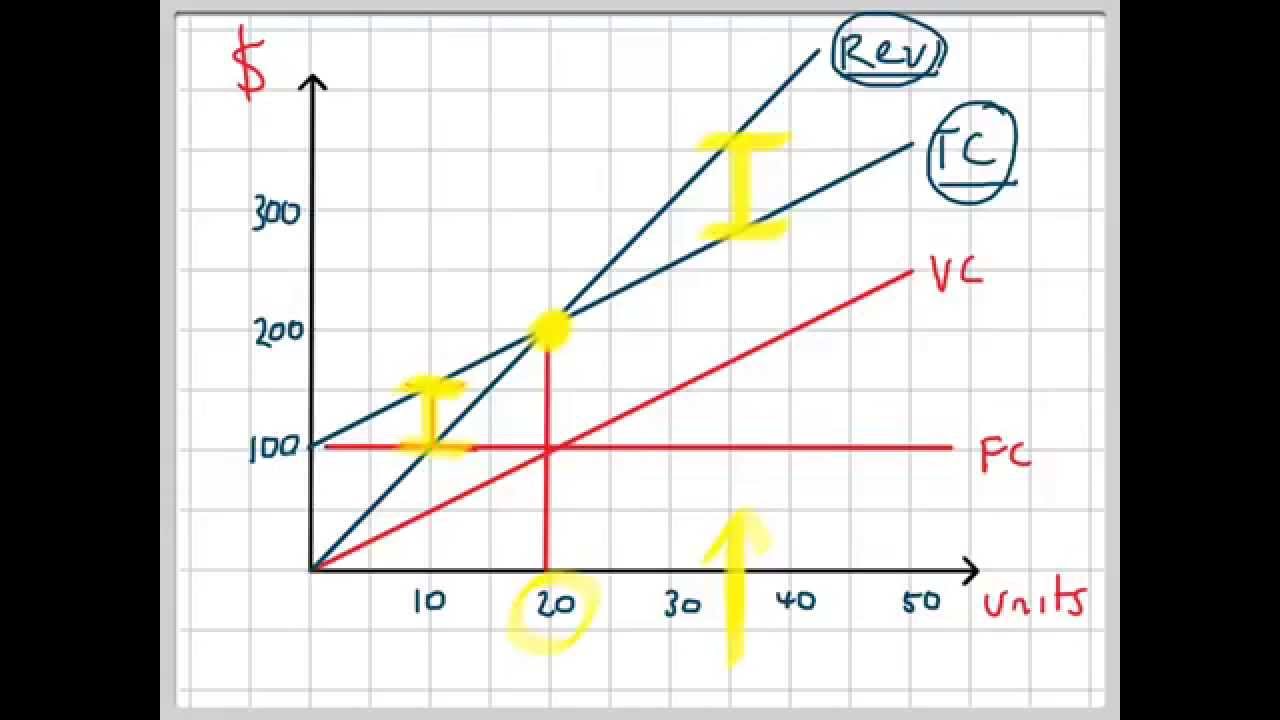 Break Even Analysis Chart Example