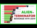 Terminator vs Alien: Most Money Grossing Movies 1979 - 2019