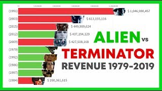 Terminator vs Alien: Most Money Grossing Movies 1979 - 2019