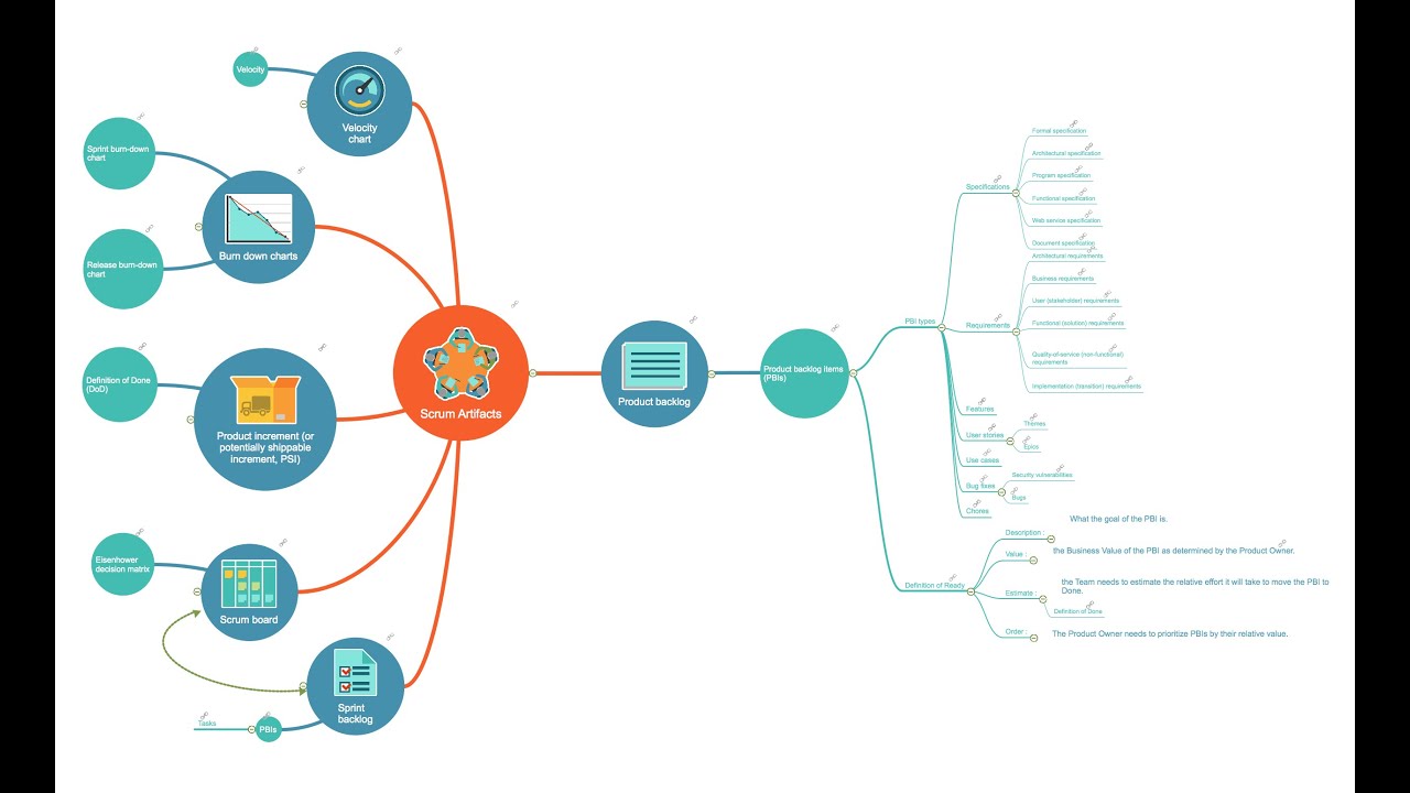 How To Post Tweets to Facebook Using a Mind Map