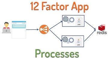 Processes | 12-factor Application Microservices best practice