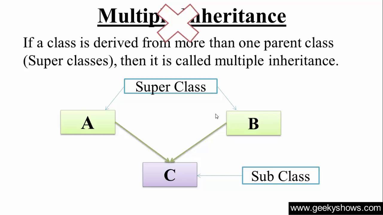 106. There is no Multiple Inheritance in Java Programming (Hindi) - YouTube