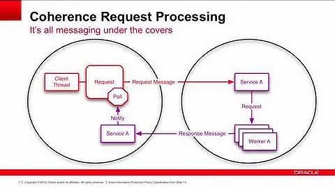 Oracle Coherence MessageBus