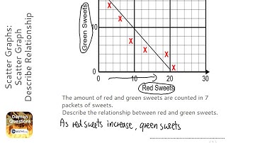 Scatter Graphs: Scatter Graph Describe Relationship (Grade 3) - OnMaths GCSE Maths Revision