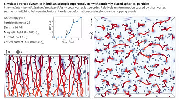 Vortices in superconductor containing small spherical inclusions in intermediate magnetic field