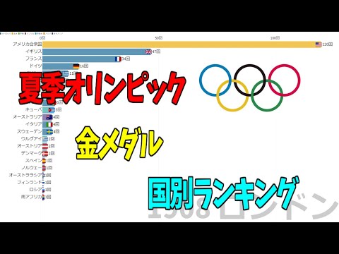 【ランキング】夏季オリンピック累計金メダル獲得国別ランキングの推移