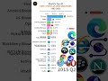 Top 20 Most Popular Web Browsers in the World by Market Share #top10 #tech #shorts #digital