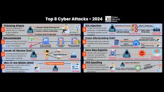 Top 8 Cyber Attacks - 2024 [4K]