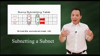 Subnetting a subnet  --sunny way