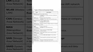 Types of Computer Networks 📡 PAN, LAN, MAN, VPN💡#shorts #ytshorts  #networking #tech #viral