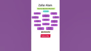 interview questions in one flow chart #interview #viral #shorts #ytshorts  #java