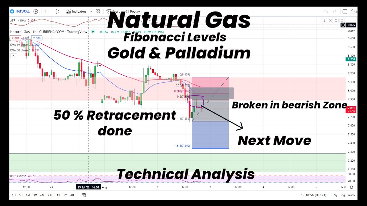 Natural Gas Broken below Fibonacci levels | Gold | Palladium ...