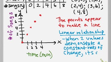 Math 8 Constant Rate of Change (Linear)