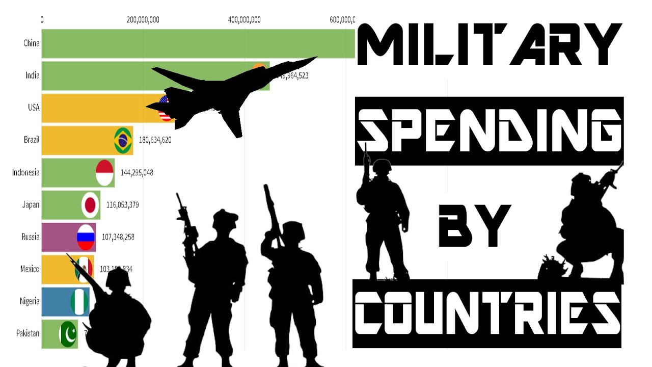 Top 15 Countries With The Highest Military Spending Worldwide YouTube