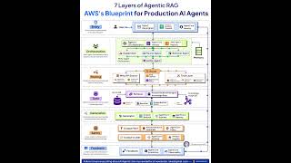 AWS Just Revealed the Blueprint for Production AI Agents (7 Layers of Agentic RAG) | Rakesh Gohel